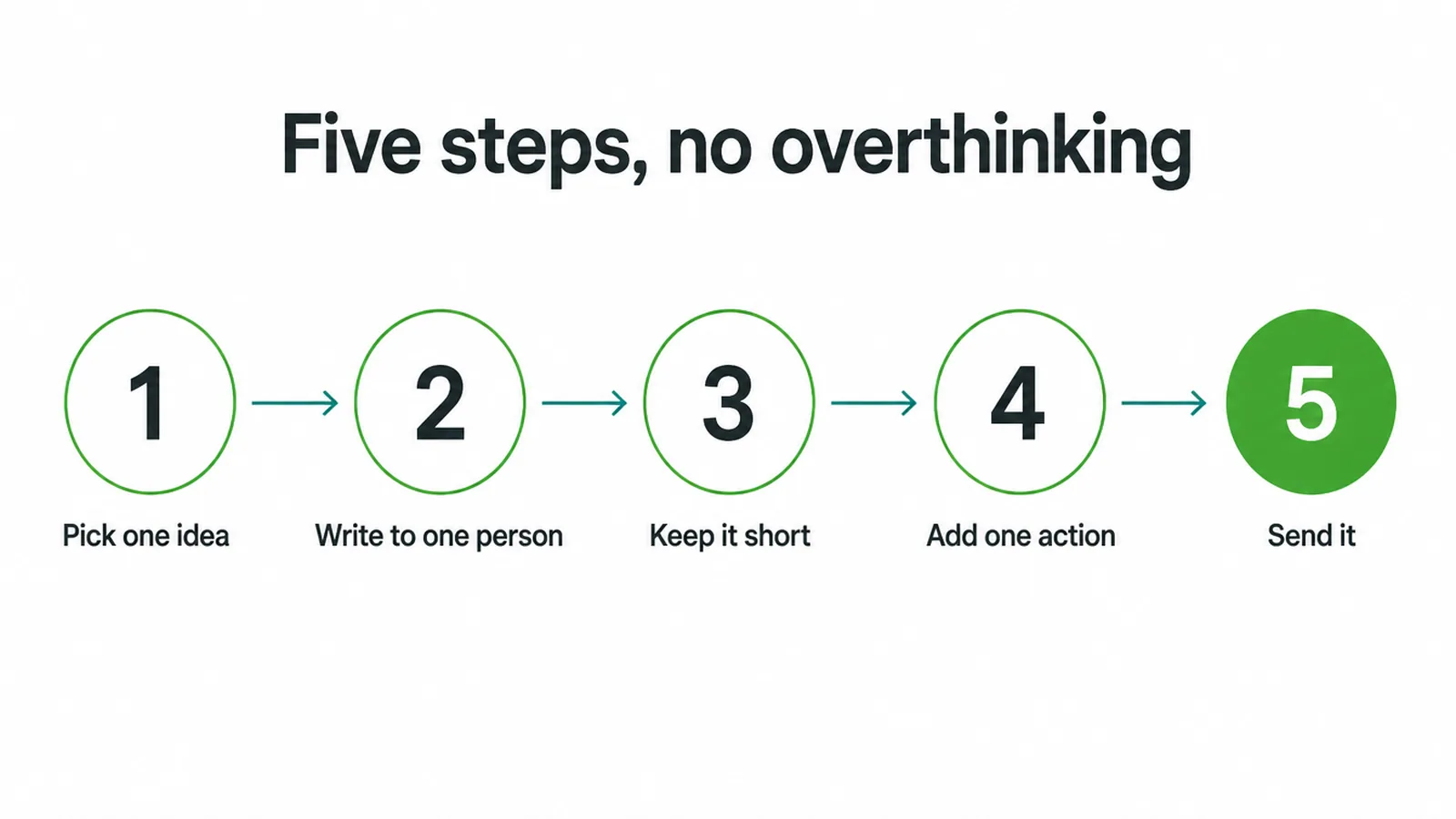 Five step flow for writing a newsletter, from picking one idea to sending it
