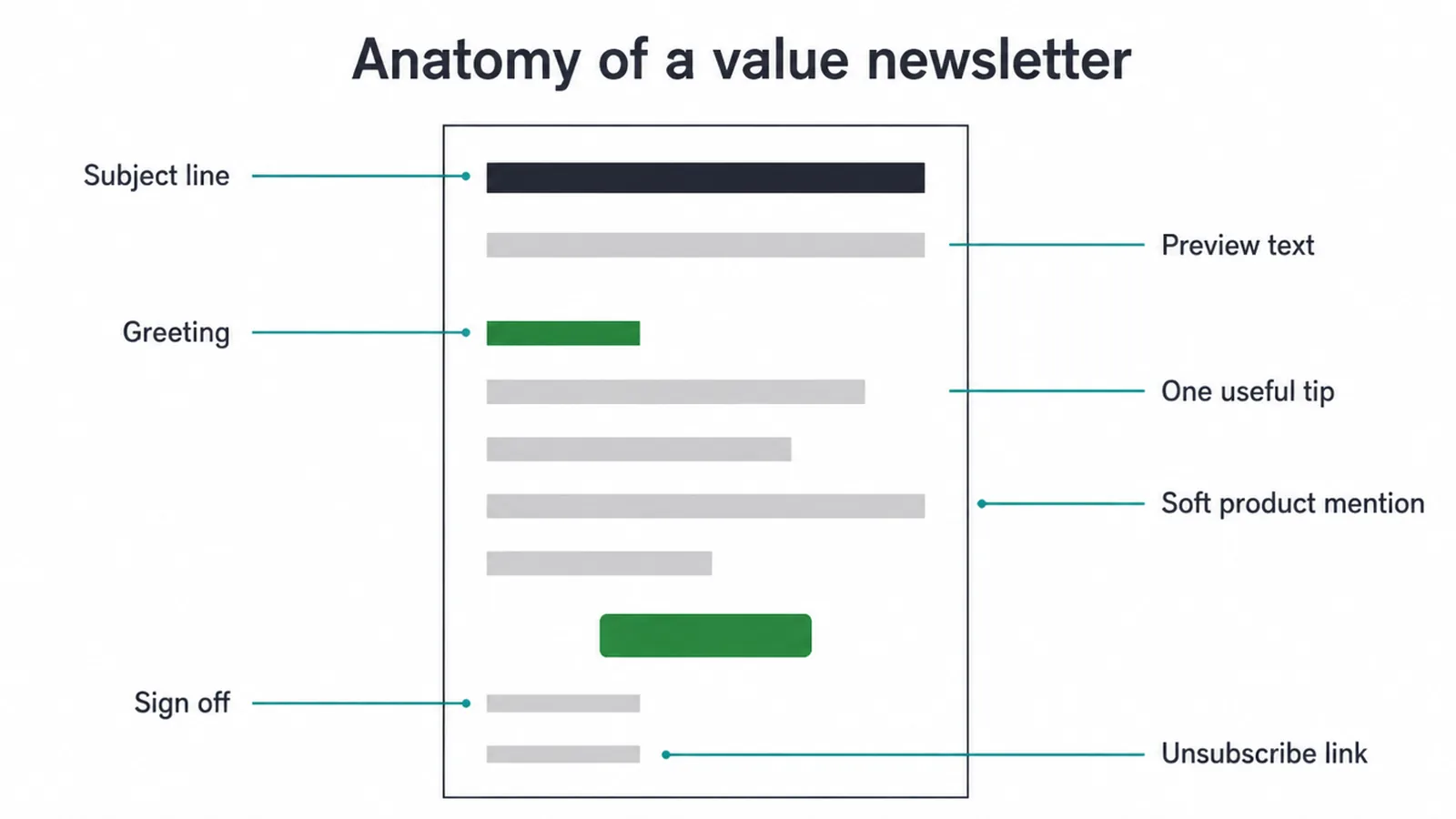 Labelled wireframe of a value newsletter from subject line down to the unsubscribe link