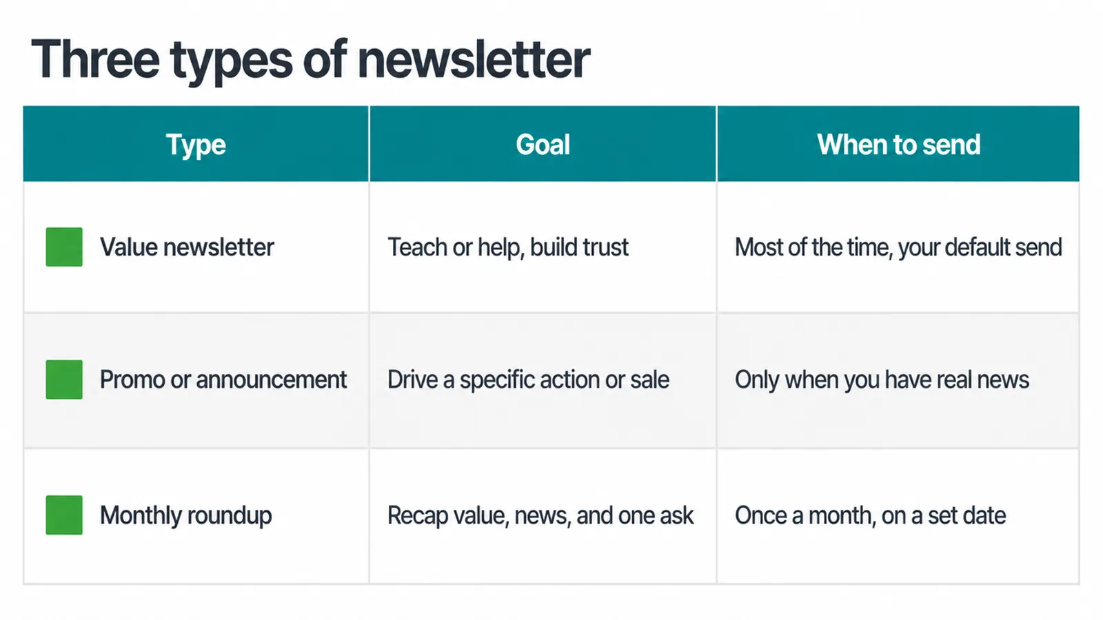 Table of the three newsletter types with their goal and when to send each one