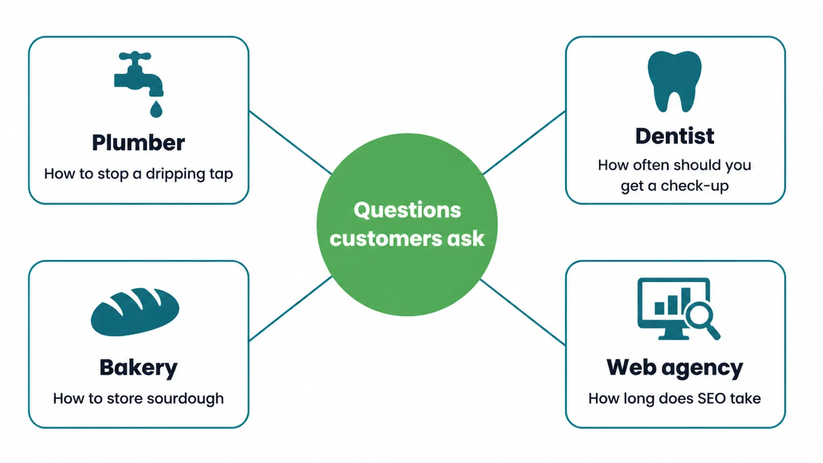 Hub diagram with evergreen post ideas for a plumber, a dentist, a bakery and a web agency.