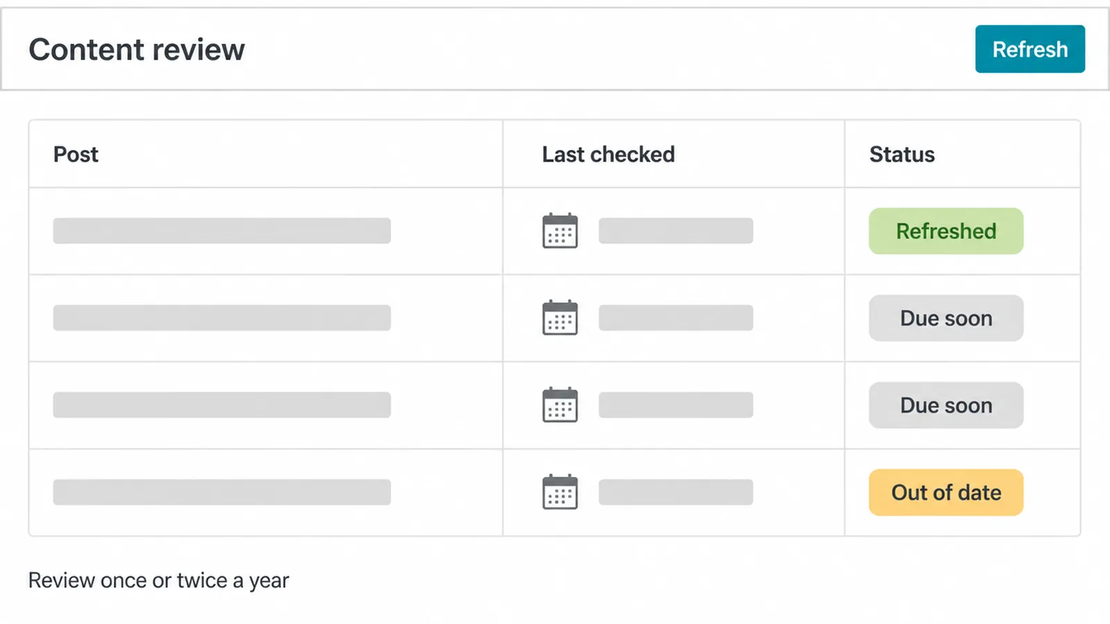 Simple content review table showing posts with a last checked date and a refreshed, due soon or out of date status.