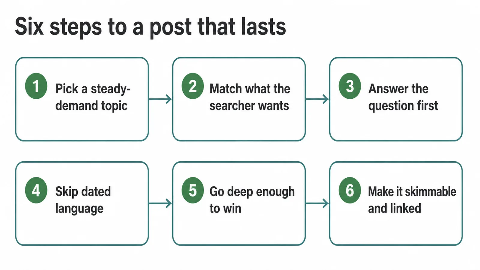 Six step flow for writing evergreen content, from picking a steady topic to making the post skimmable.
