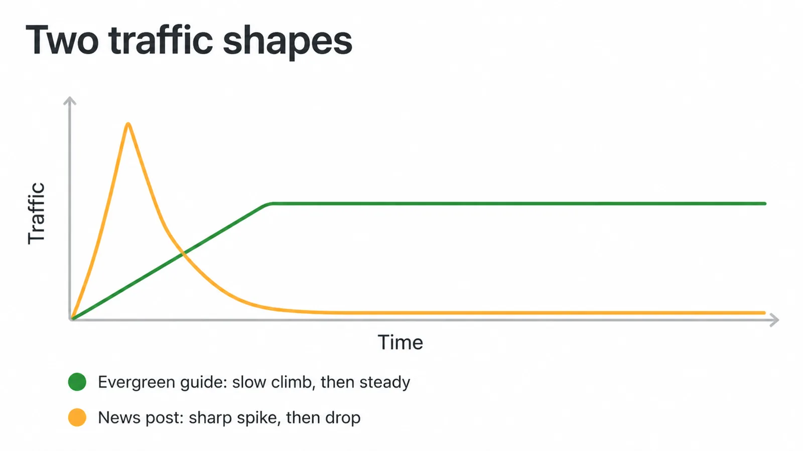 Line chart comparing a steady evergreen traffic line with a news post that spikes then drops.