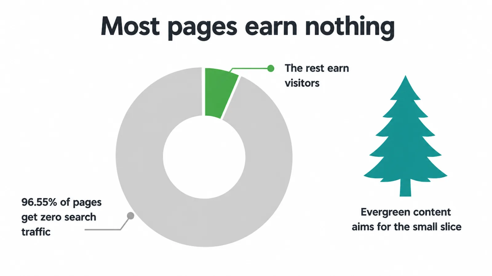 Donut chart showing 96.55% of pages get zero search traffic and a small slice that earns visitors.