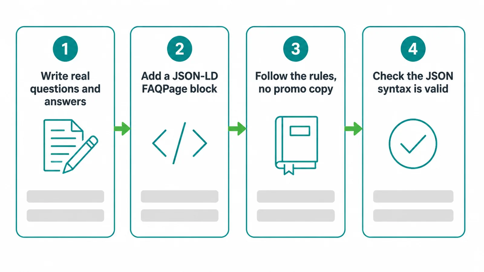 Four step flow for adding FAQ schema, from writing real answers to checking the JSON is valid.
