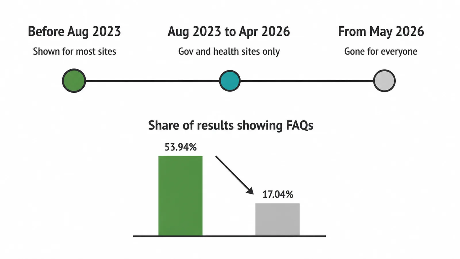 Timeline of the FAQ dropdown being phased out, with a bar chart of the falling share of results.