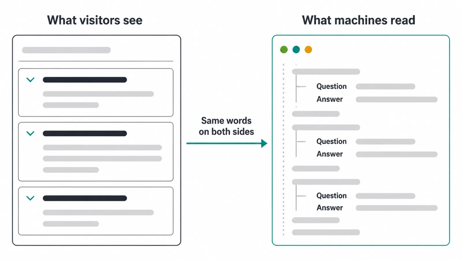 Split diagram of a page FAQ block next to the matching code, with the same words on both sides.