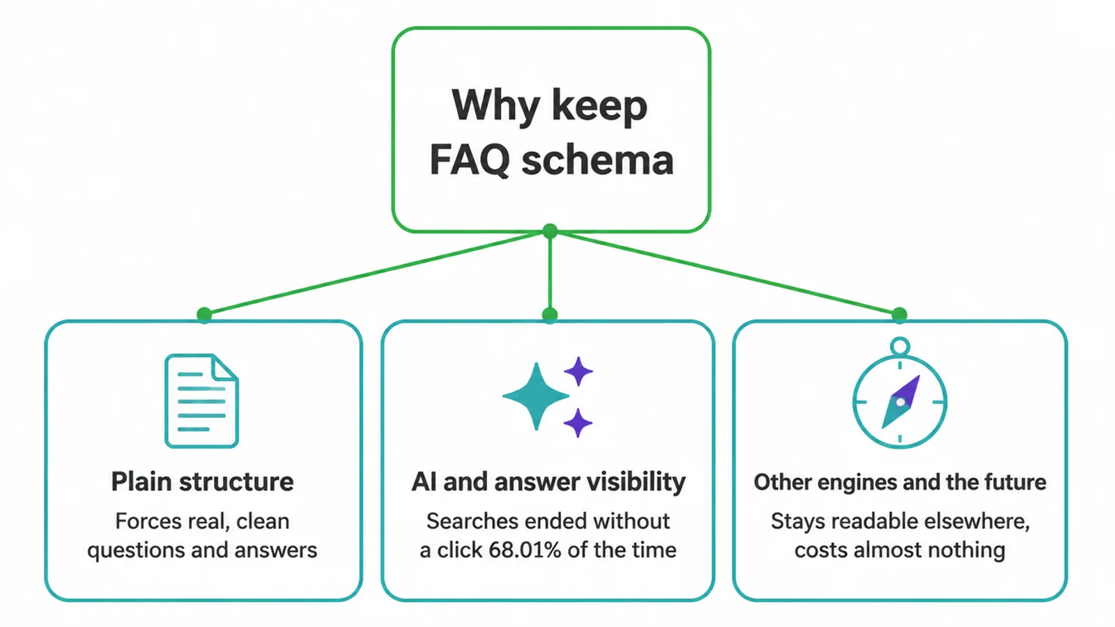 Hub diagram of three reasons to keep FAQ schema: structure, AI visibility and other engines.