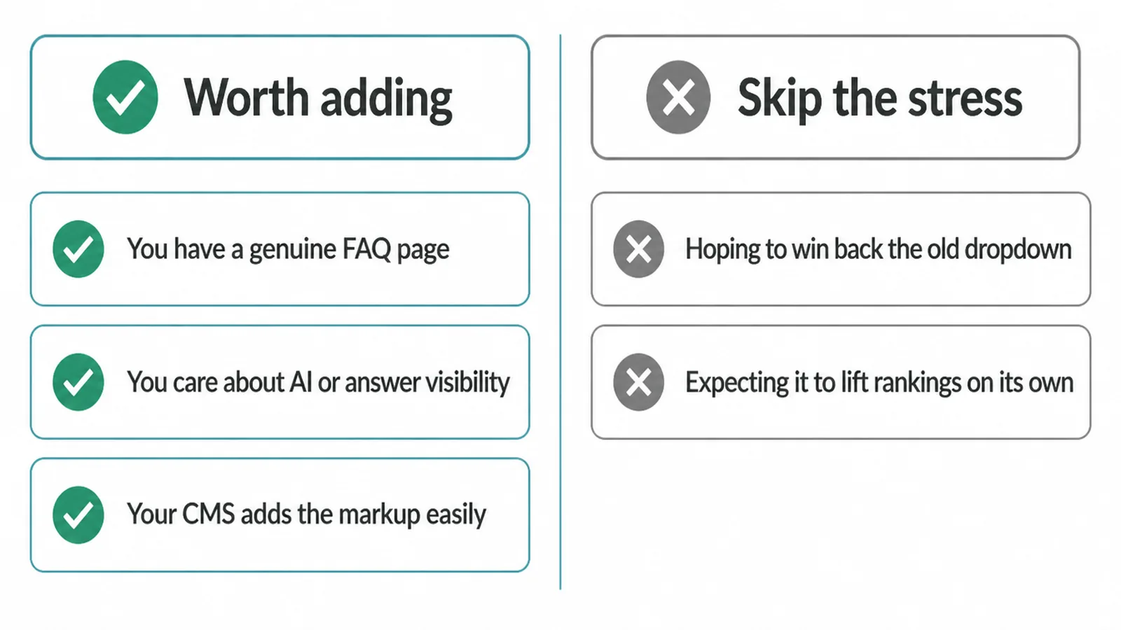 Two column list of when FAQ schema is worth adding and when to skip the stress.