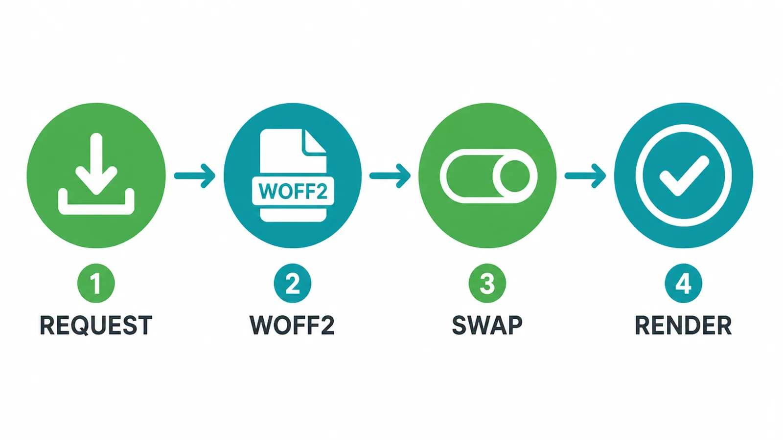 Four step diagram of how a web font loads