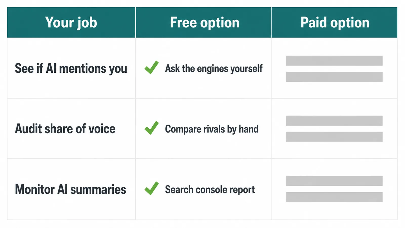 Table of three GEO jobs, each with a free option and a paid option.