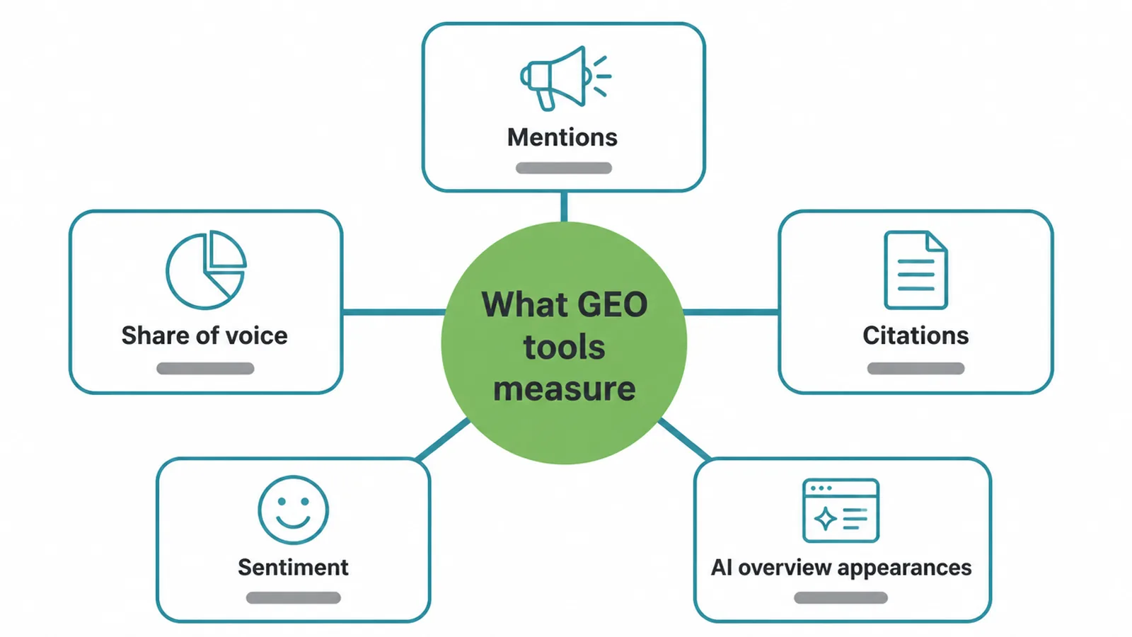 Diagram of the five things GEO tools measure, from mentions to AI overview appearances.
