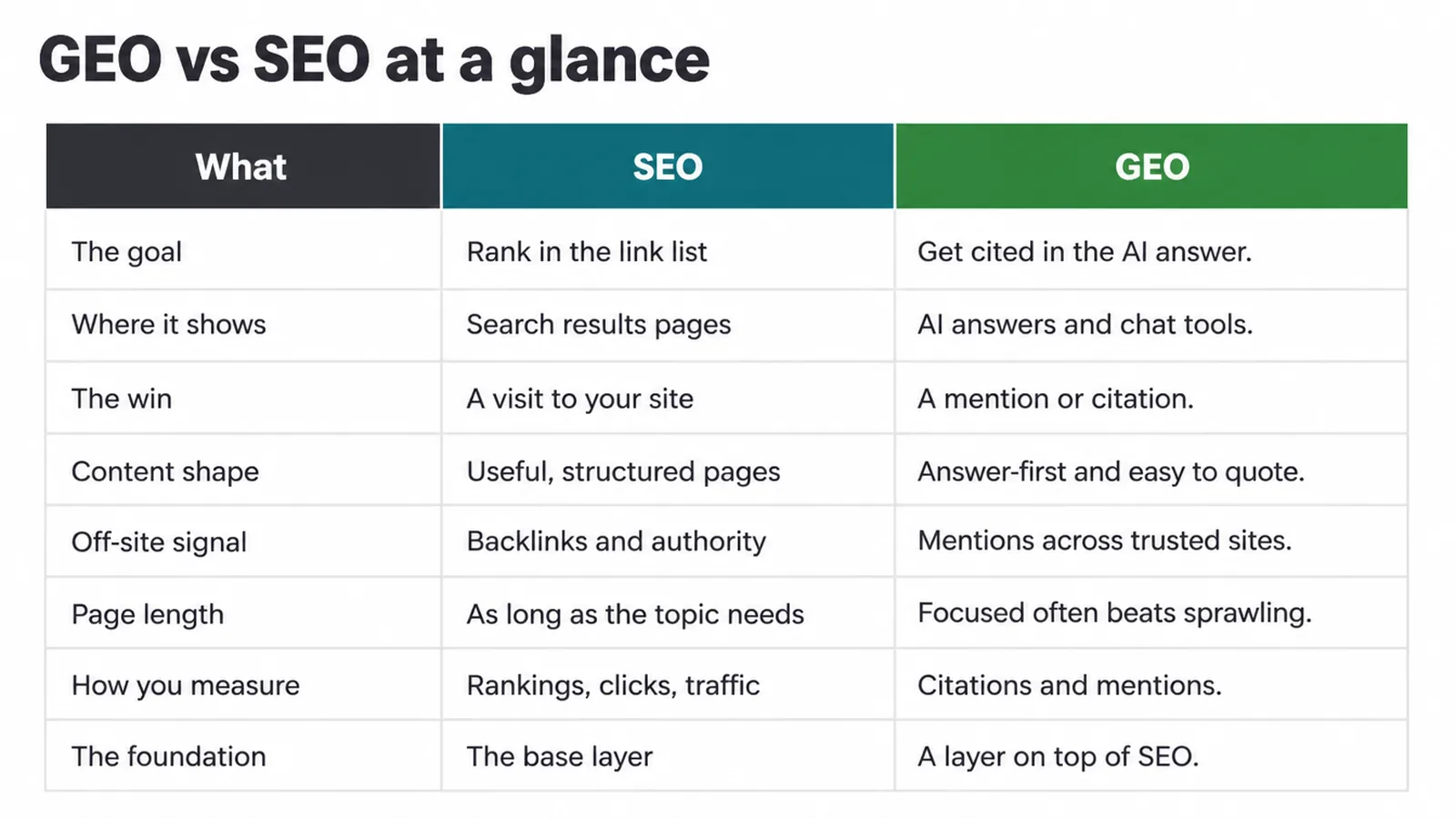 Table comparing SEO and GEO across eight points, from the goal to the foundation