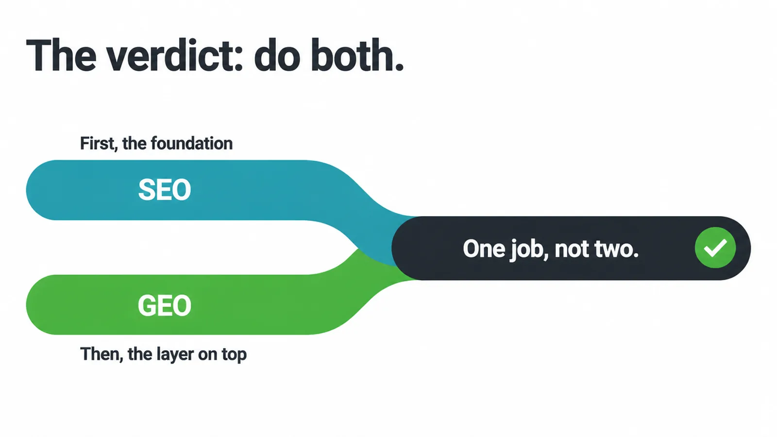 Diagram of SEO and GEO lanes merging into one job rather than two separate projects