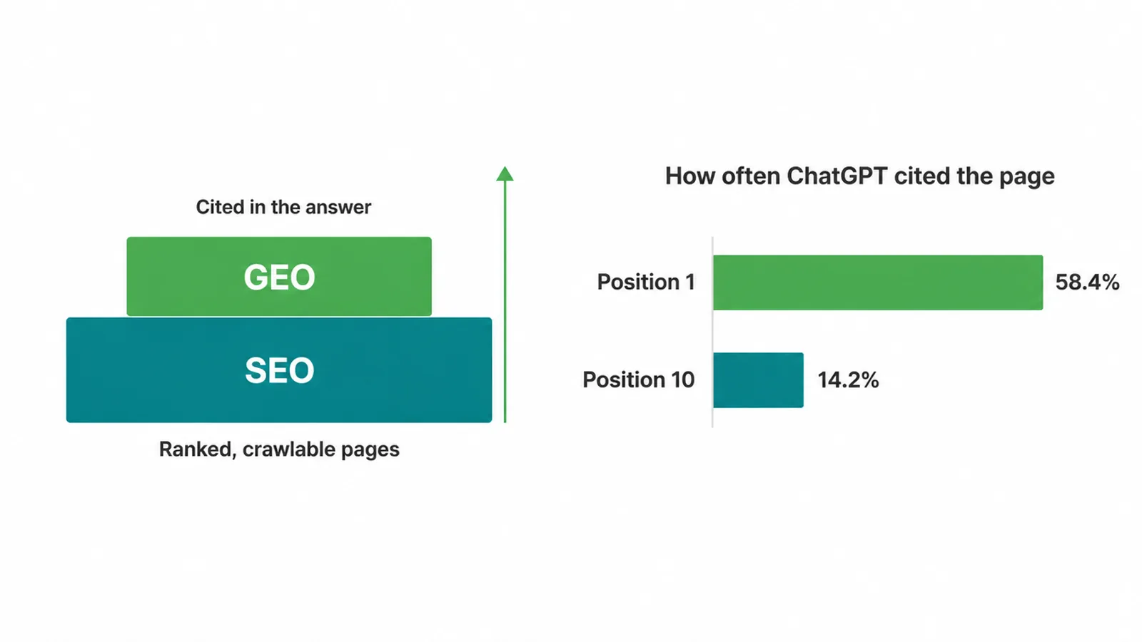 GEO shown as a layer on an SEO base, with a bar chart of citation rates for position 1 and position 10
