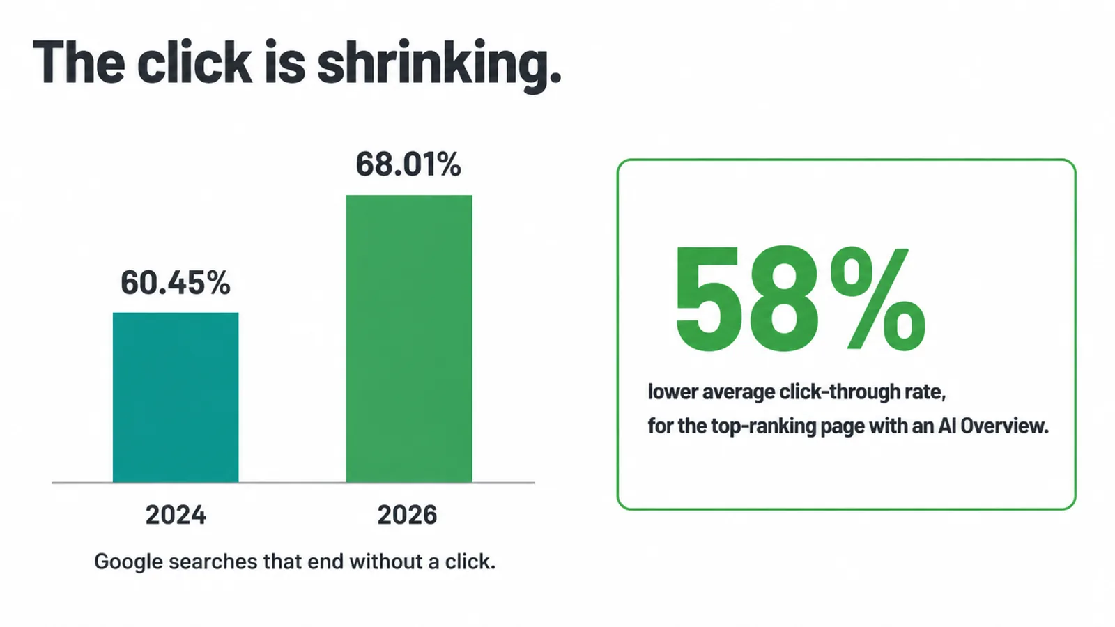 Chart of zero-click Google searches rising from 2024 to 2026, plus a 58% lower click-through stat