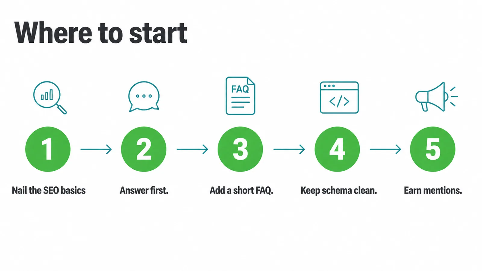 Five step flow: SEO basics, answer first, short FAQ, clean schema, then earn mentions