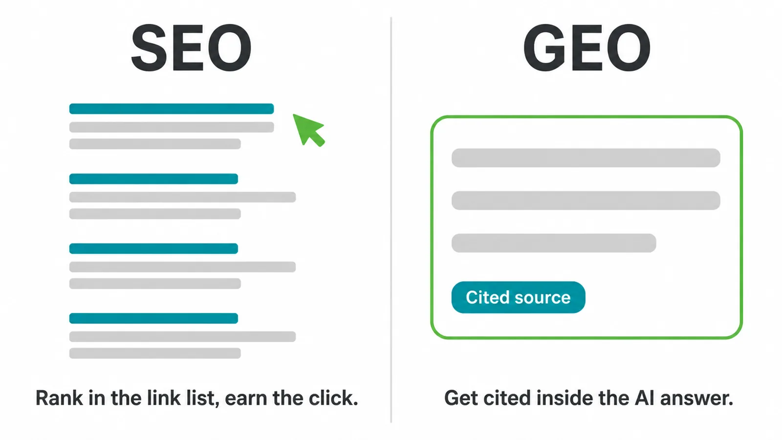Split diagram: SEO aims at the link list, GEO aims at being cited in the AI answer