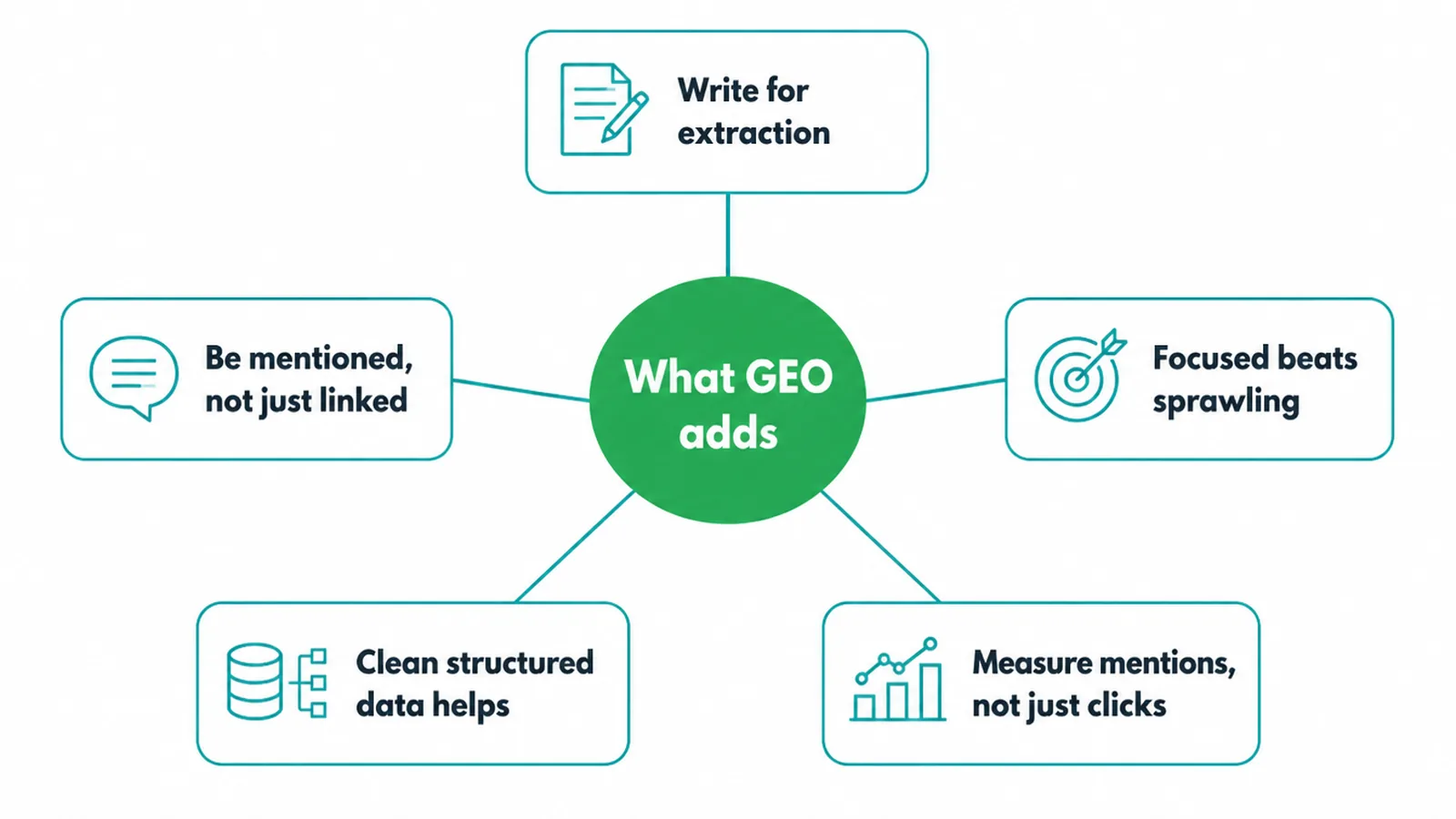 Hub diagram of the five things GEO adds on top of normal SEO work
