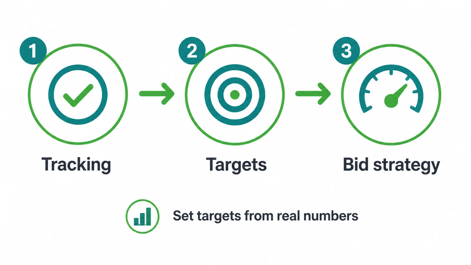 Three steps in order: tracking, then targets, then choosing a bid strategy.
