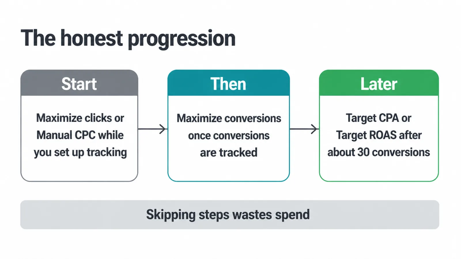 Three step flow from clicks or manual bids, to conversions, then to a cost or return target