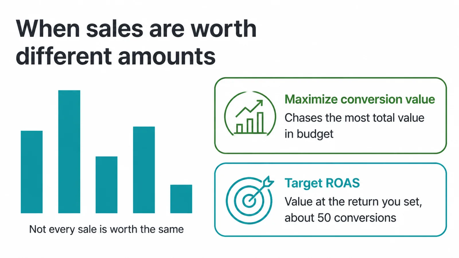 Bars of different heights beside Maximize conversion value and Target ROAS explained