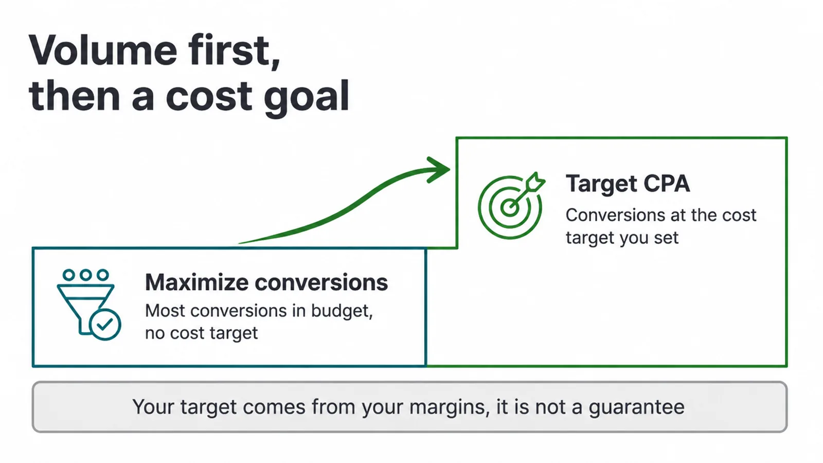 Two step diagram moving from Maximize conversions up to Target CPA with a cost target