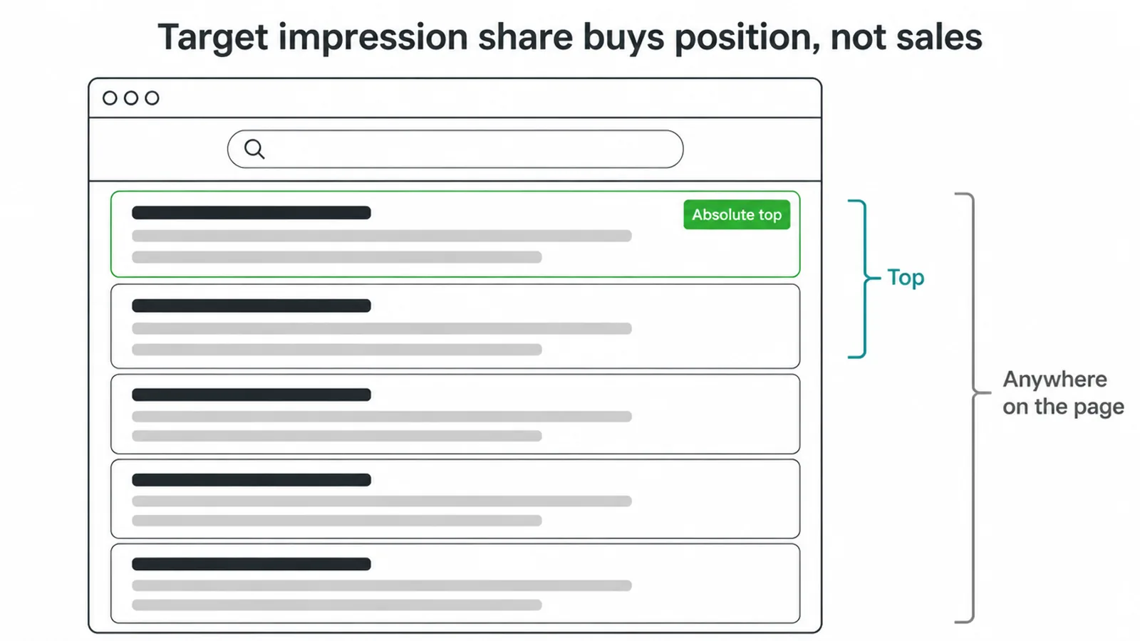 Search results wireframe marking the absolute top, the top, and anywhere on the page