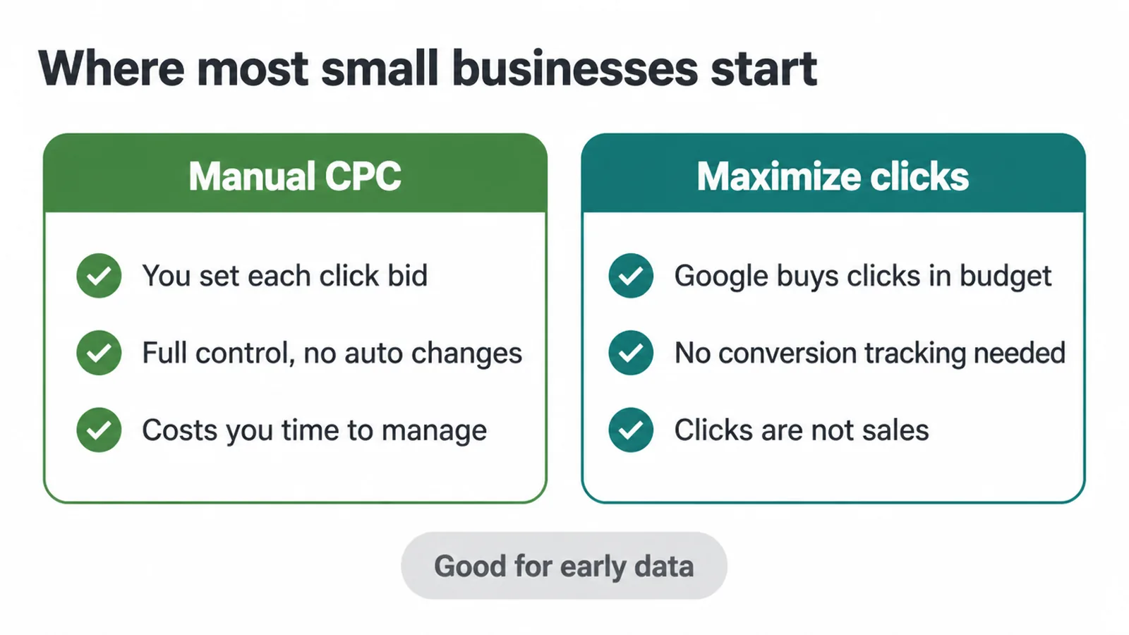 Two cards comparing Manual CPC and Maximize clicks for a small business starting out