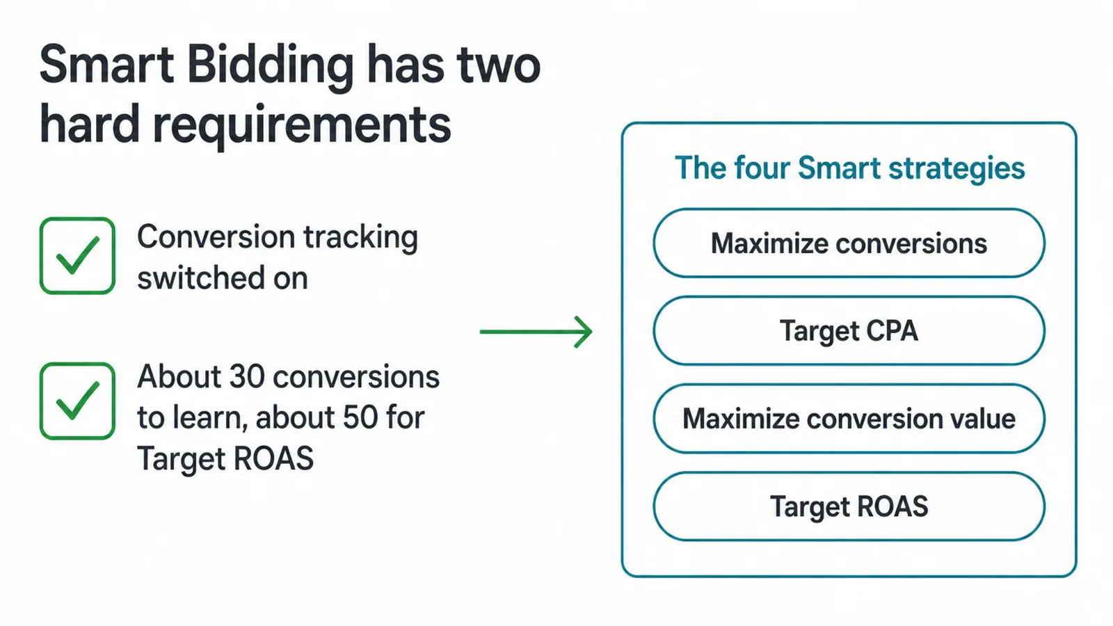 Checklist of the two Smart Bidding requirements beside the four Smart Bidding strategies