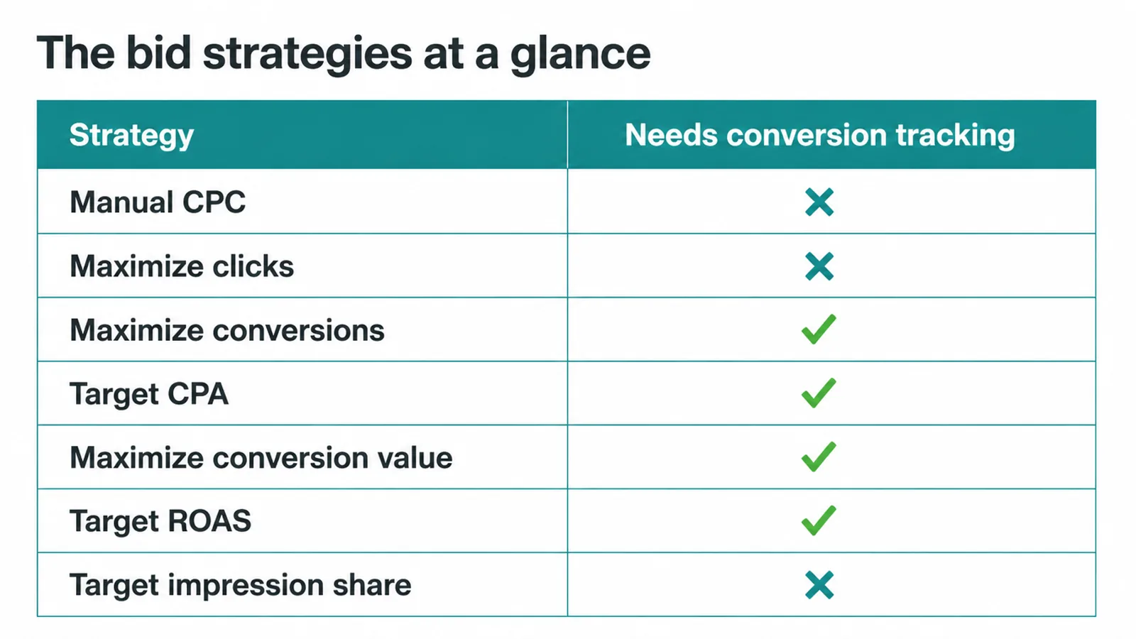 Table of the seven bid strategies showing which ones need conversion tracking