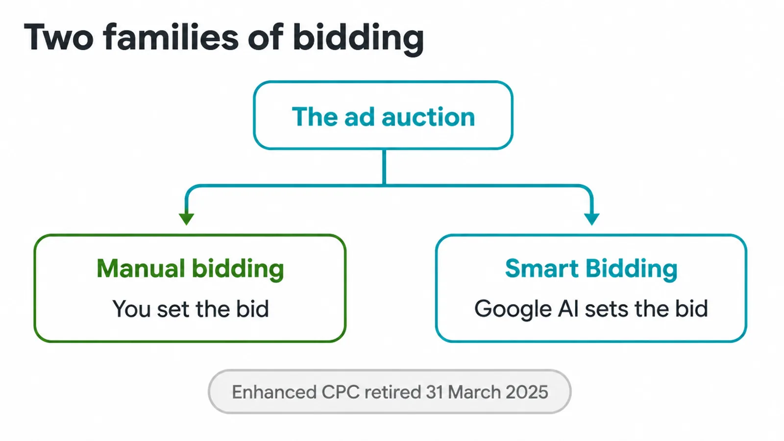 Diagram splitting the ad auction into manual bidding where you set the bid and Smart Bidding