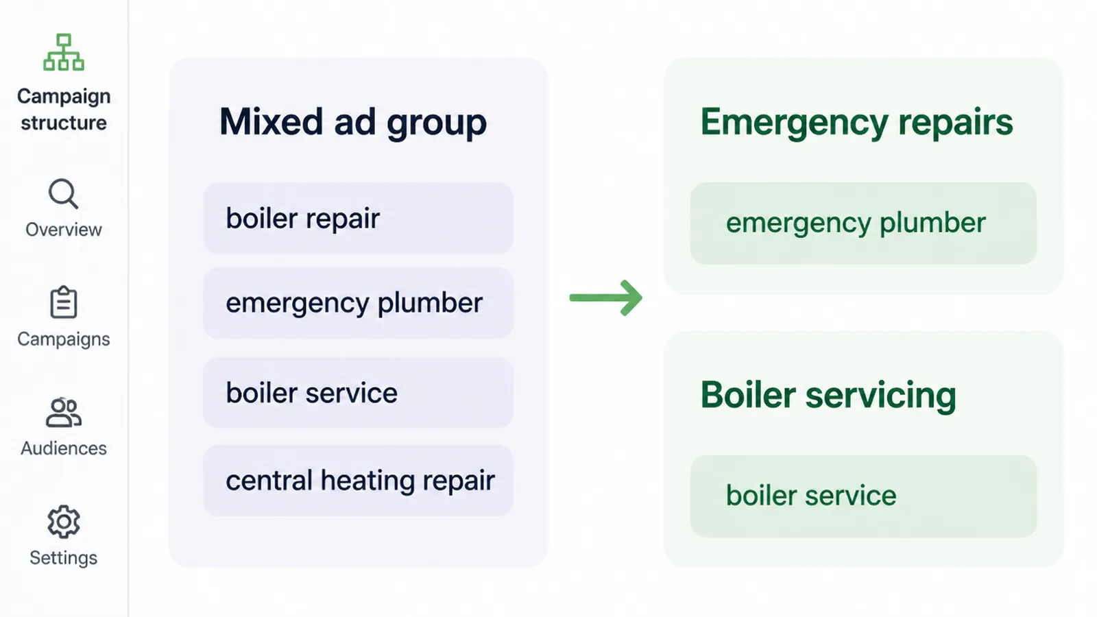 One crowded ad group split into two tighter groups sharing a single intent