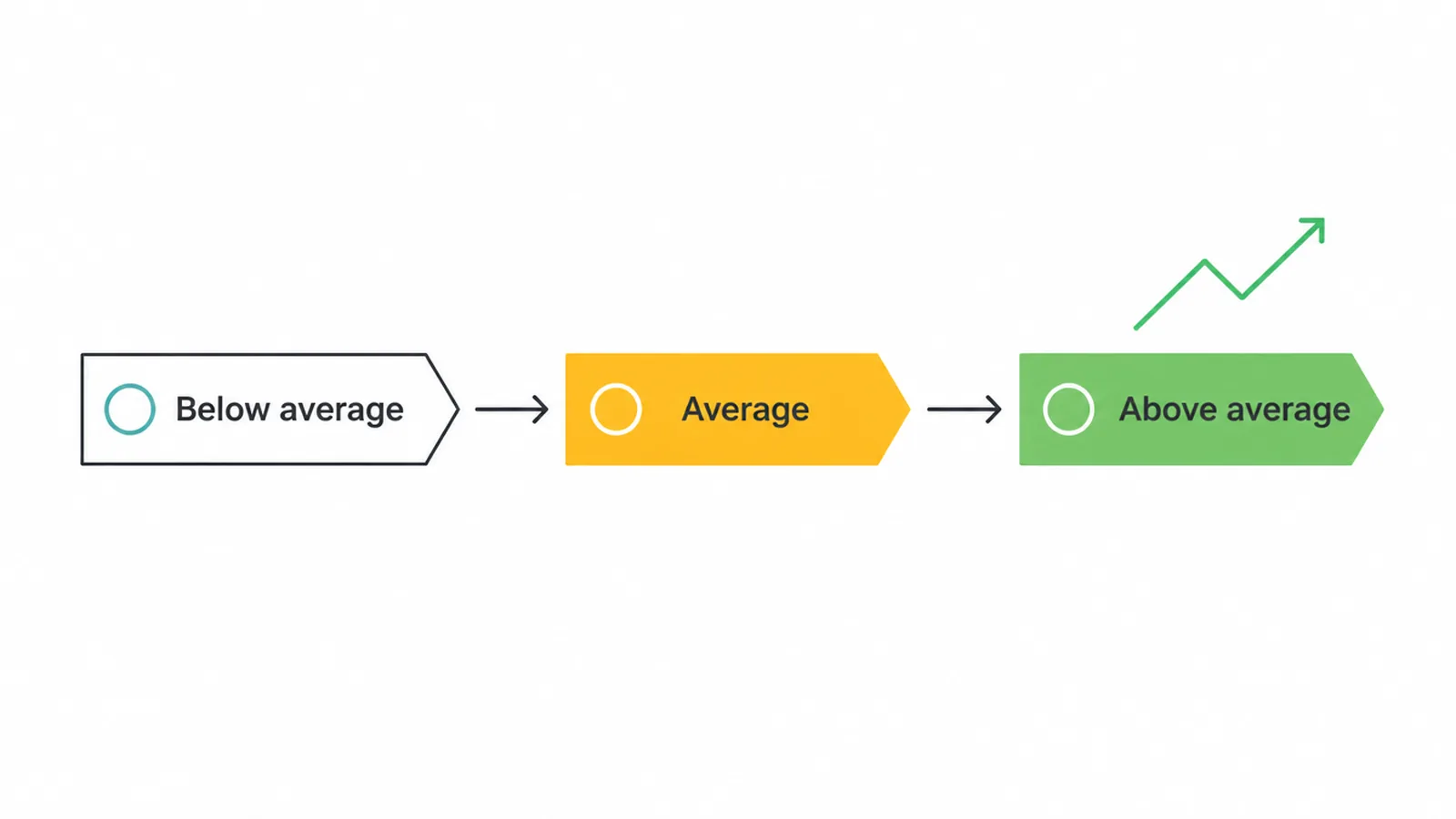 A step diagram showing Quality Score components moving from below average to above average.