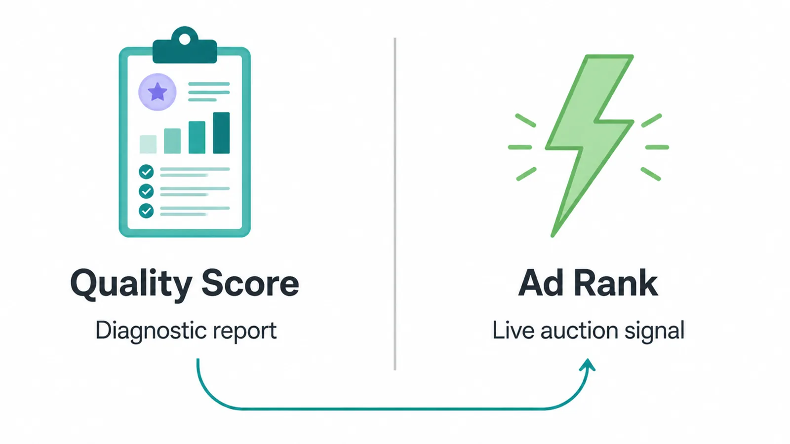A comparison diagram of the Quality Score diagnostic and the live Ad Rank auction signals.