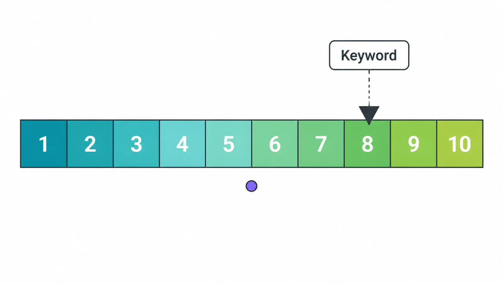 A 1 to 10 gauge showing Google Ads Quality Score as a keyword-level diagnostic.