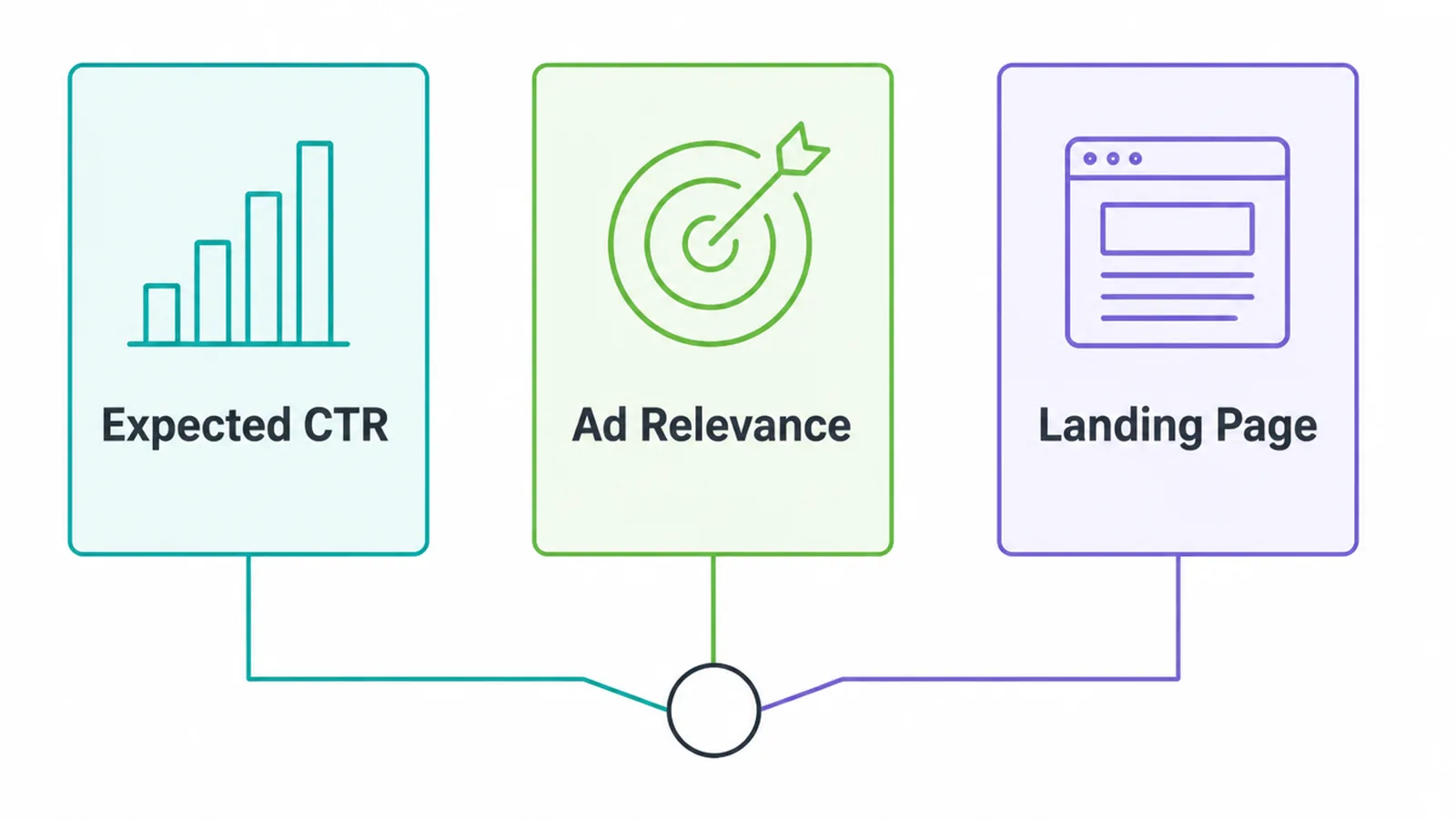 The three components of Google Ads Quality Score: expected CTR, ad relevance and landing page experience.