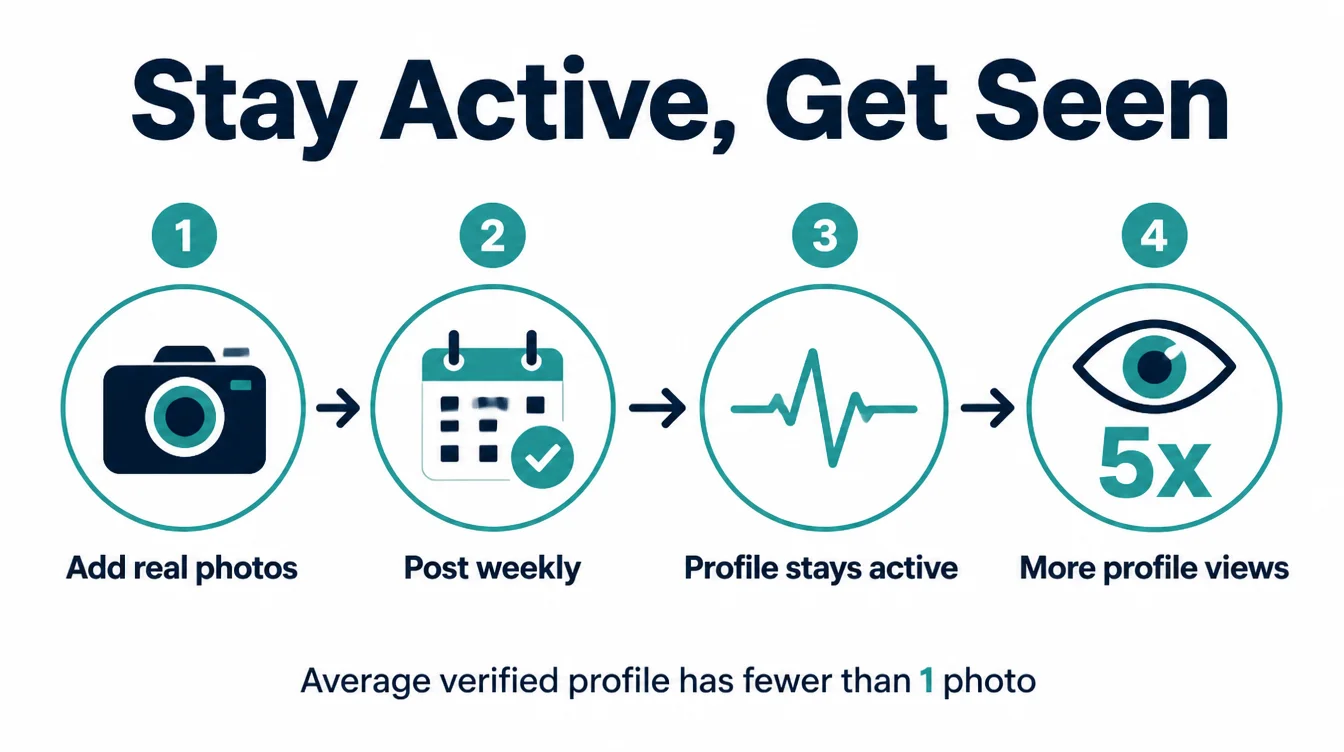 A four step flow from adding real photos to posting weekly to a profile staying active to getting up to five times more
