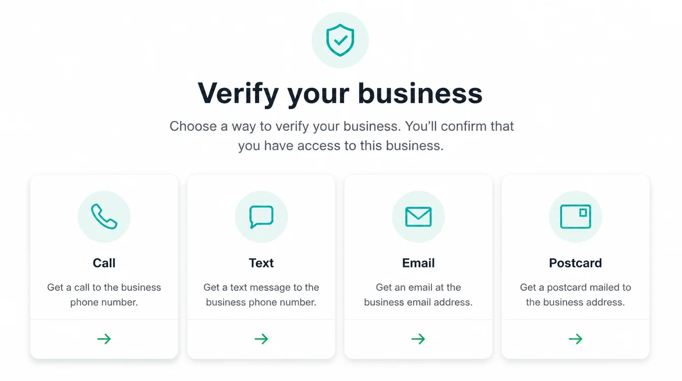 Four verification method cards for a business listing: call, text, email, and postcard.