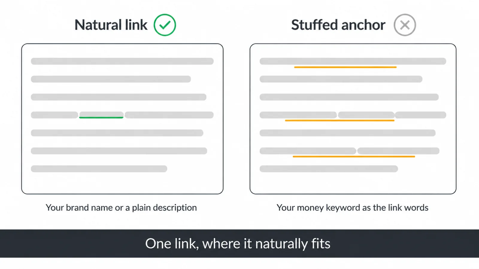 Two article wireframes comparing one natural in-context link with stuffed keyword anchors.