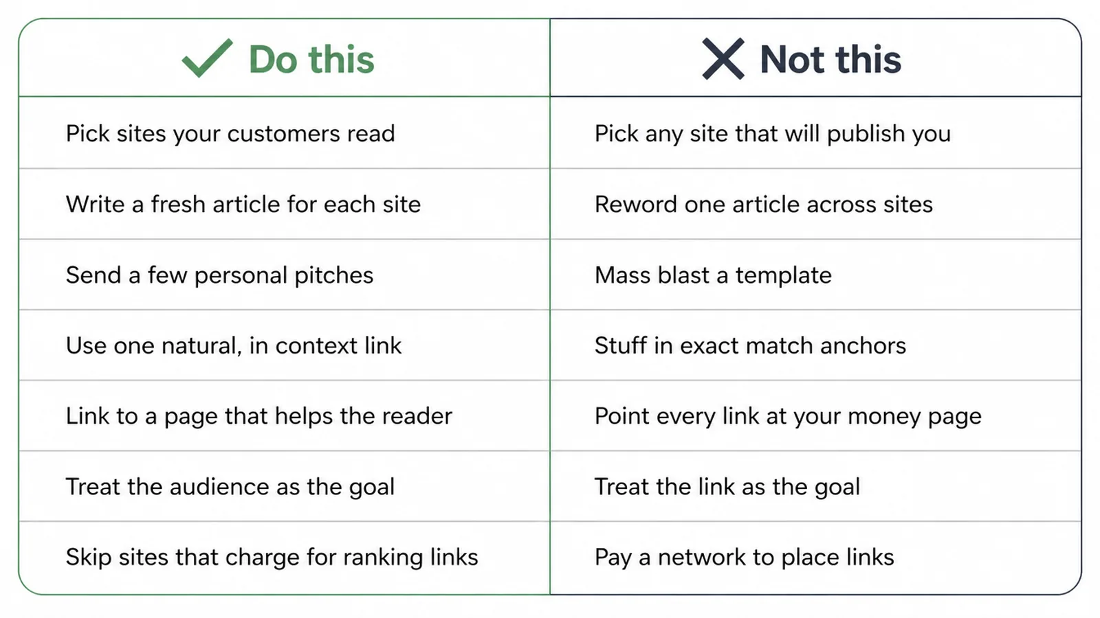Two column table of guest posting do's and don'ts across seven pairs.