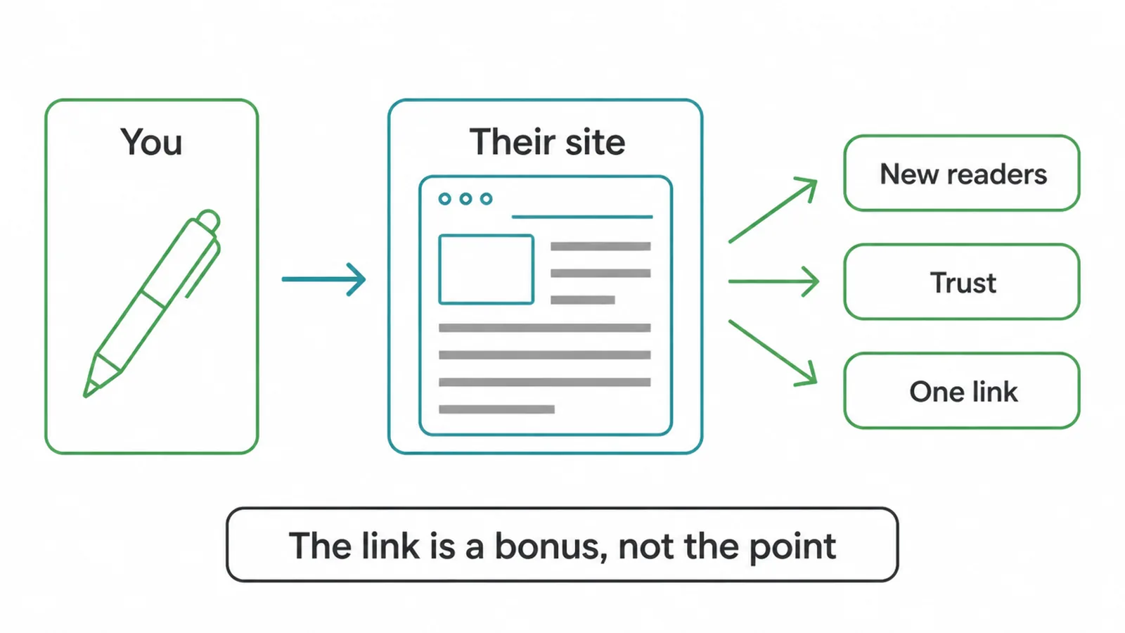 Flow diagram showing a guest post going to another site and bringing back readers, trust and one link.