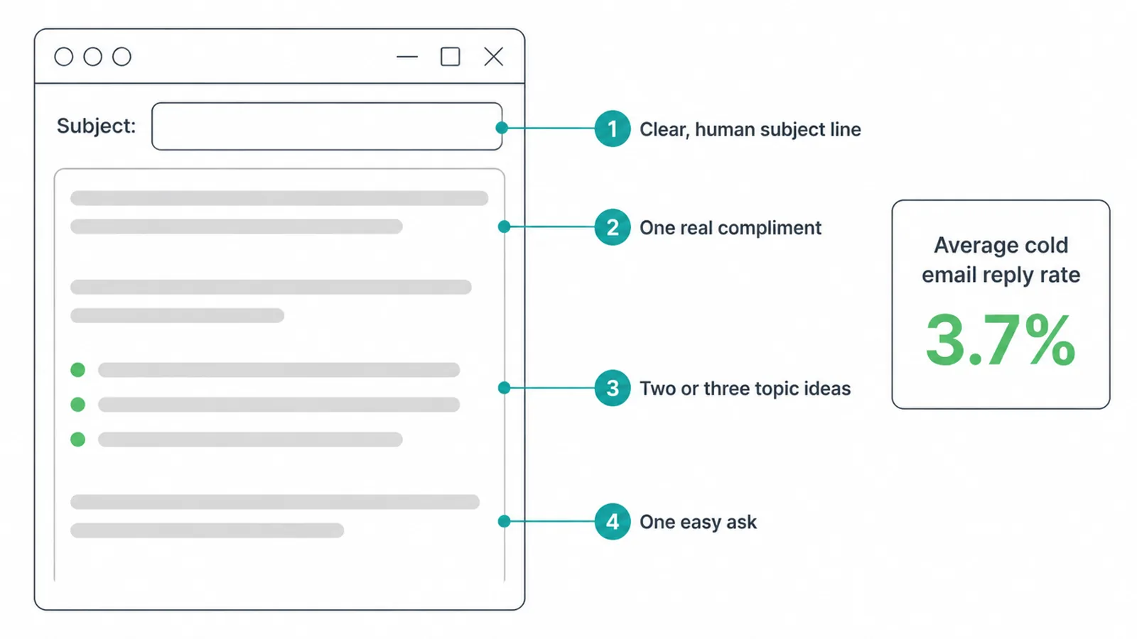 Email wireframe labelling the four parts of a guest post pitch, with the average cold email reply rate.