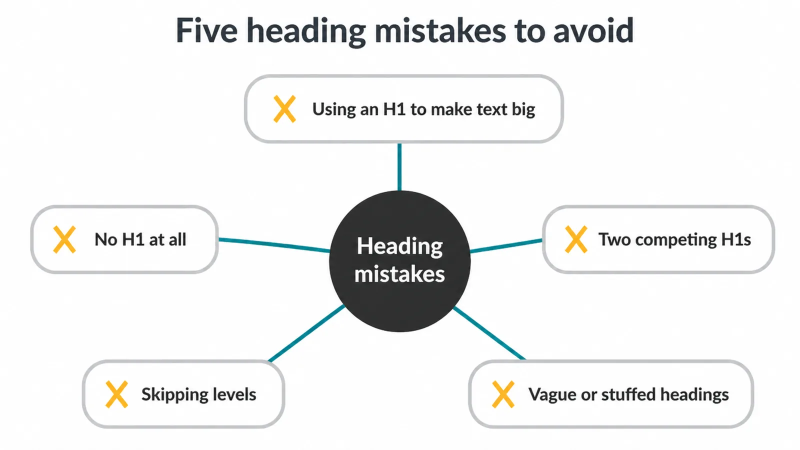 Hub diagram of five common heading mistakes, from no H1 at all to skipping levels.