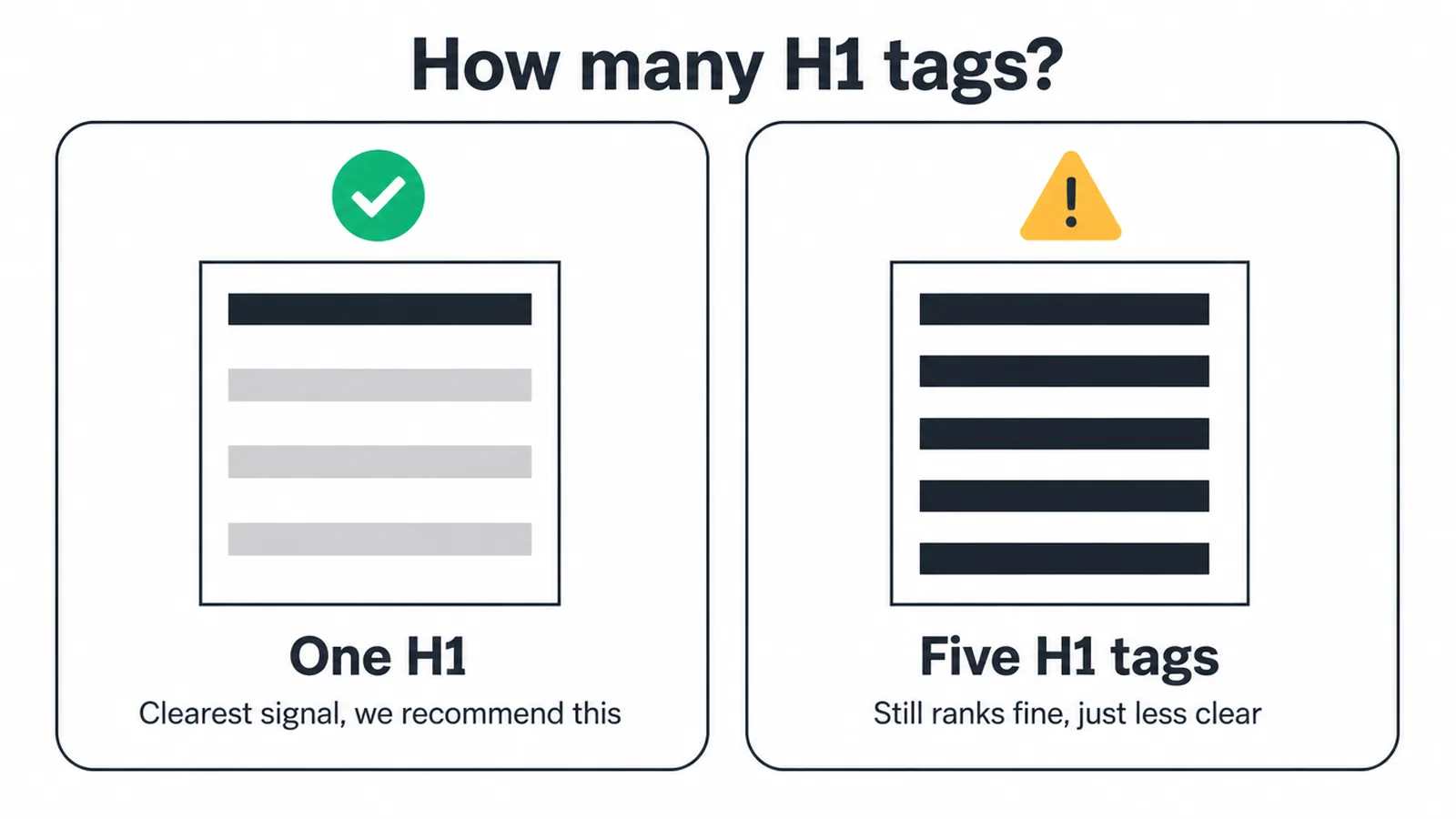 Comparison of a page with one H1 and a page with five H1 tags stacked together.
