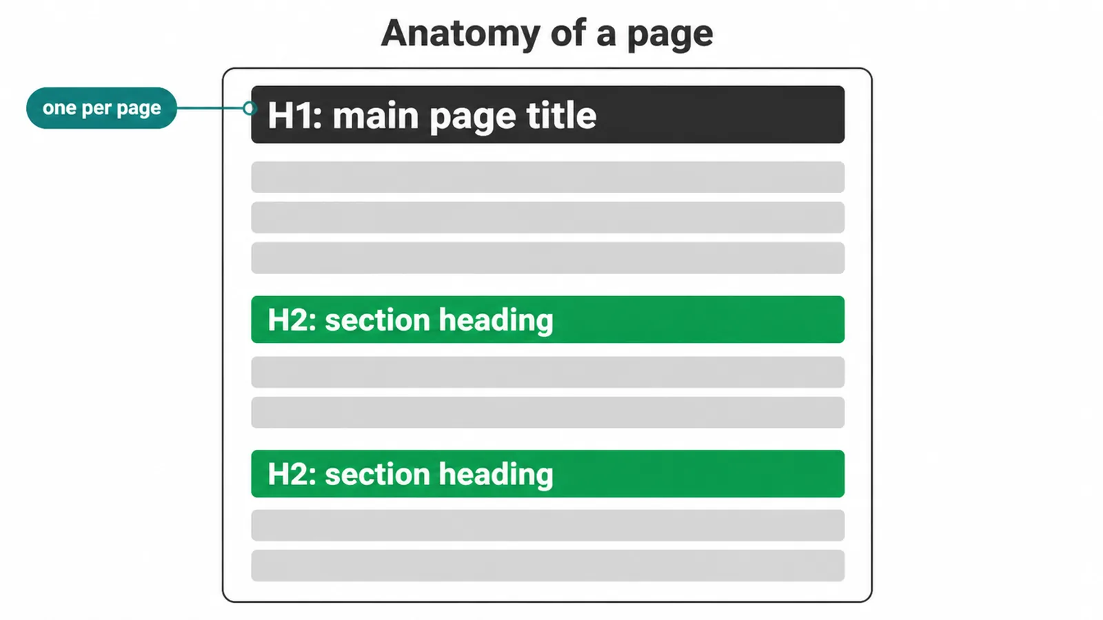Page wireframe with one H1 main title at the top and two H2 section headings below it.