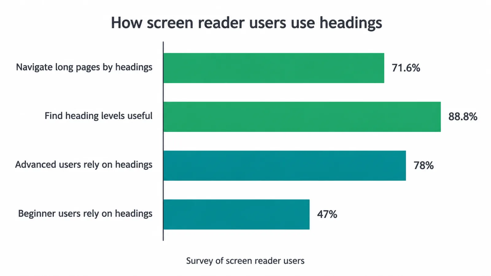 Bar chart of survey figures showing how screen reader users navigate pages by headings.