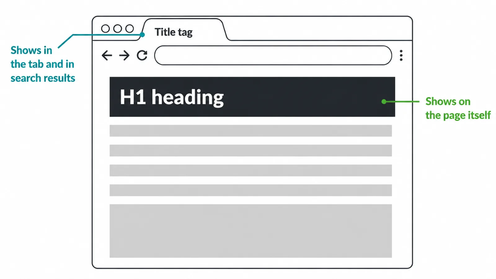 Browser window mockup labelling the title tag in the tab and the H1 heading on the page.