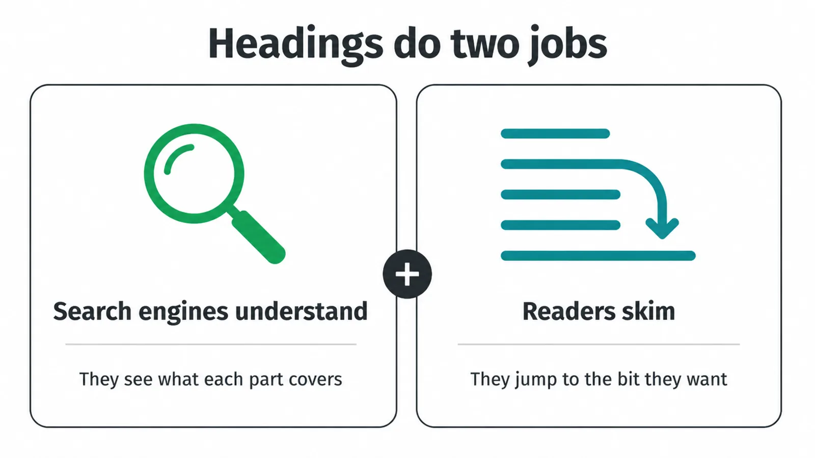 Two panel graphic showing headings help search engines understand a page and help readers skim it.