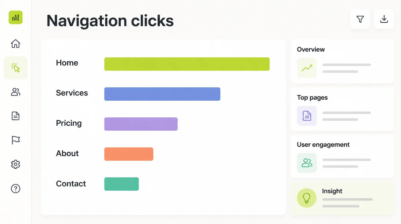 An analytics screen headed Navigation clicks listing Home, Services, Pricing, About and Contact rows